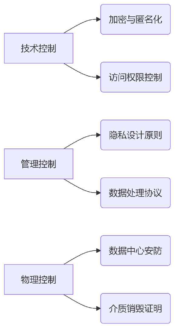 隱私信息管理體系認證實(shí)施規則